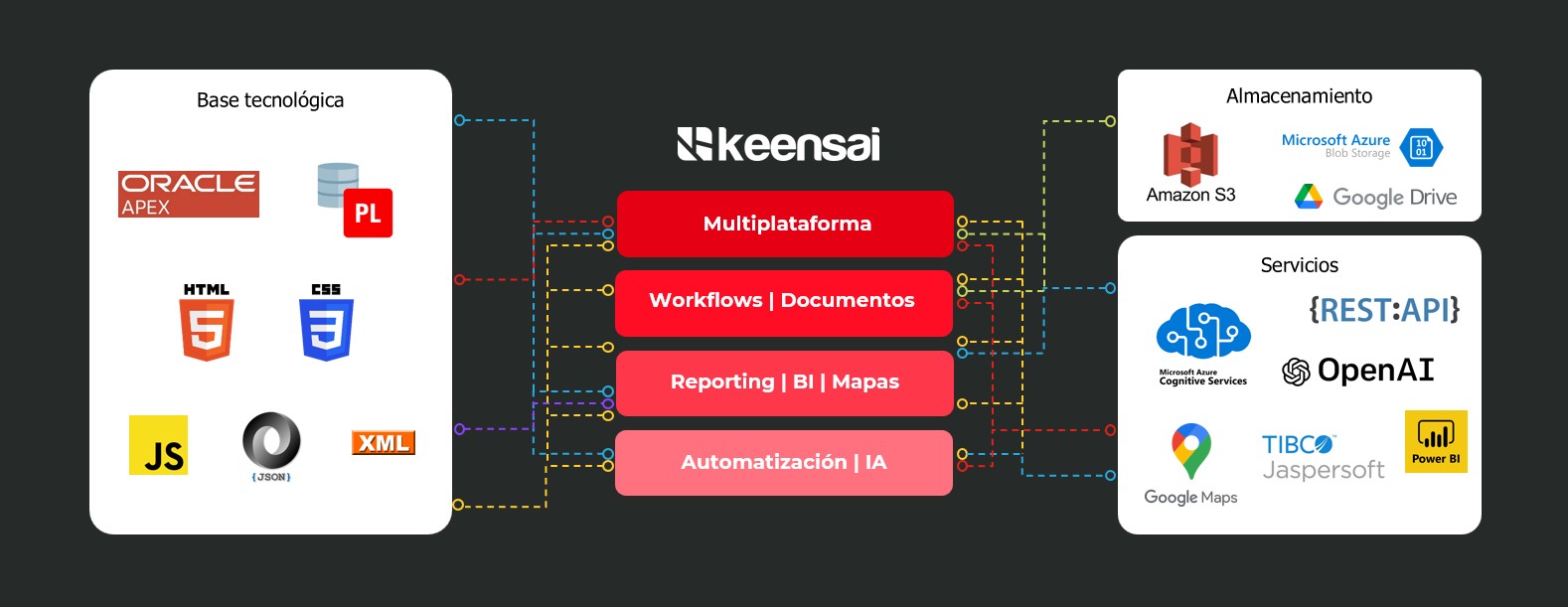 stack_apex_2025 Oracle Apex - integraciones técnicas
